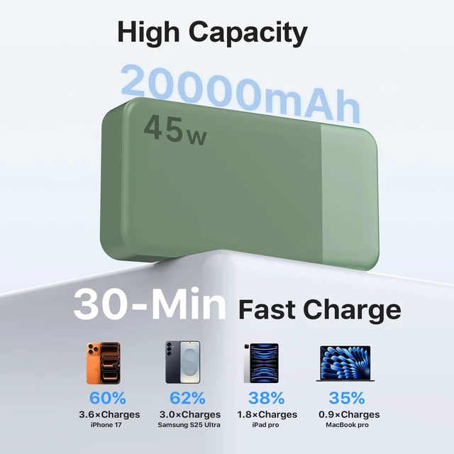 Alt view image 3 of 6 - 45W 20000mAh Portable Charger Power Bank Fast Charging | Battery Pack with 2 USB-C (in/Out) & 2 USB-A, Digital Display & Small Current Mode, Battery Bank for Phone 17 S25 Tablet