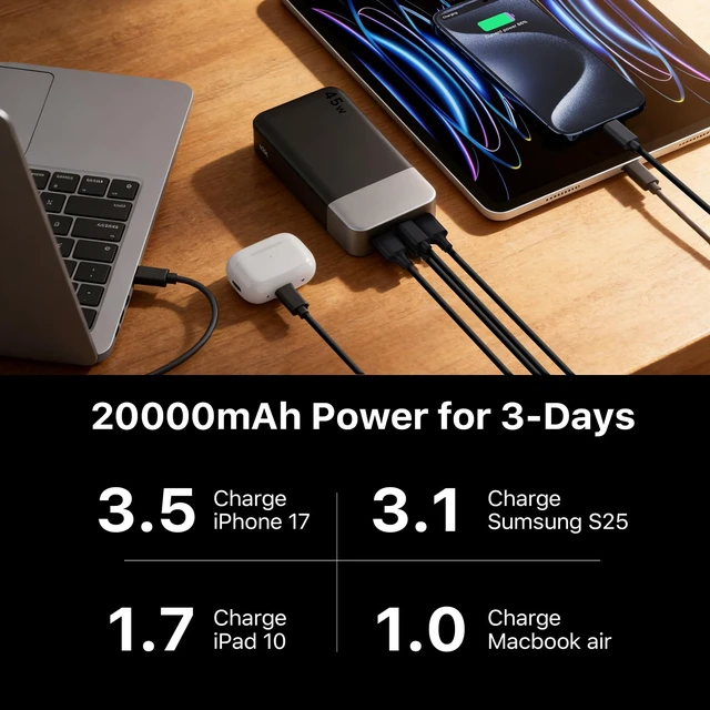 Alt view image 3 of 7 - 45W 20000mAh Portable Charger Power Bank Fast Charging | Battery Pack with 2 USB-C (in/Out) & 2 USB-A, Digital Display & Small Current Mode, Battery Bank for Phone 17 S25 Tablet
