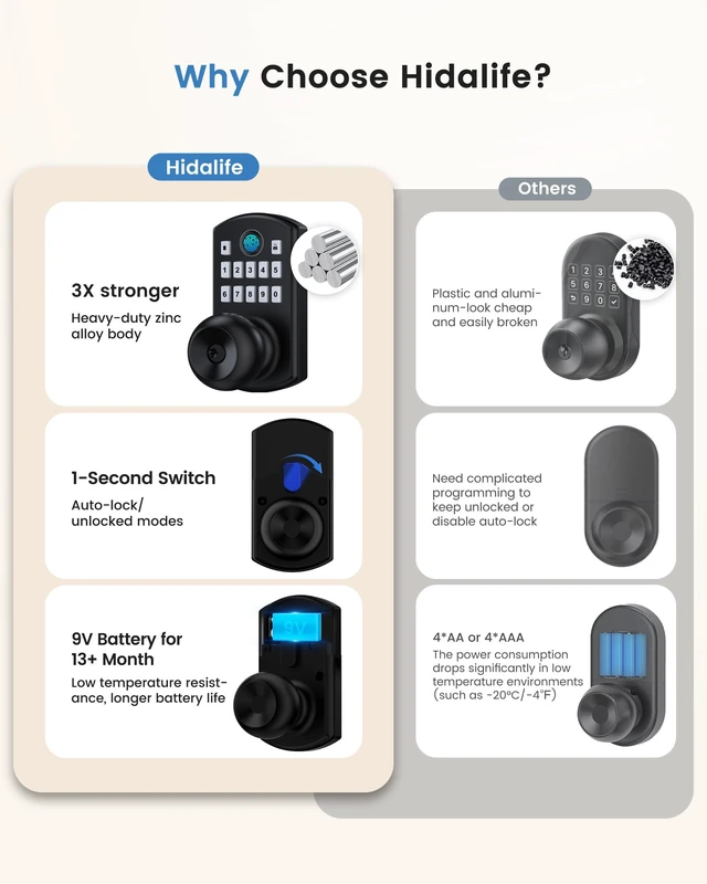 Alt view image 3 of 7 - Door Knob with Keypad Fingerprint Entry Door Lock Biometrics | 50 Fingerprints 0.3S High Sensitivity 20 User codes Vacation One-time Passage Mode Anti-peep Key Backup Fits Standard US Door
