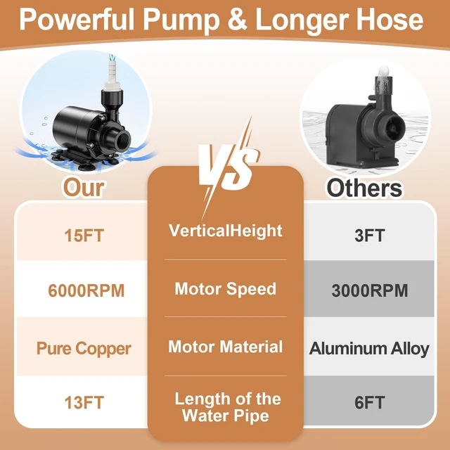 Alt view image 6 of 7 - Upgraded Smart Automatic Dehumidifier Pump 15FT High Lift Vertical Drain Over 100FT Horizontal IPX8 Fully Submersible Mini Drain Pump Auto Water Level Detection Fit for Basement Laundry Room