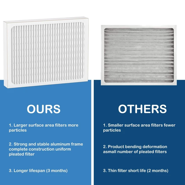Alt view image 6 of 6 - 14 x 17.5 x1.75 MERV 13 Replacement Dehumidifier Filter Compatible with Santa Fe Advance90, Advance100, Advance120, Honeywell DR90 & DR120 dehumidifier Models, 2 Pack