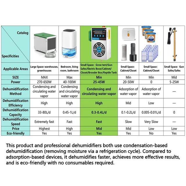 Alt view image 4 of 7 - Grow Tent Dehumidifier, Smart Temperature and Humidity Controller | Auto Dehumidification Kit with External Heating or Cooling Interface, Fit for Safes/Cabinets/Electric Box/Closets
