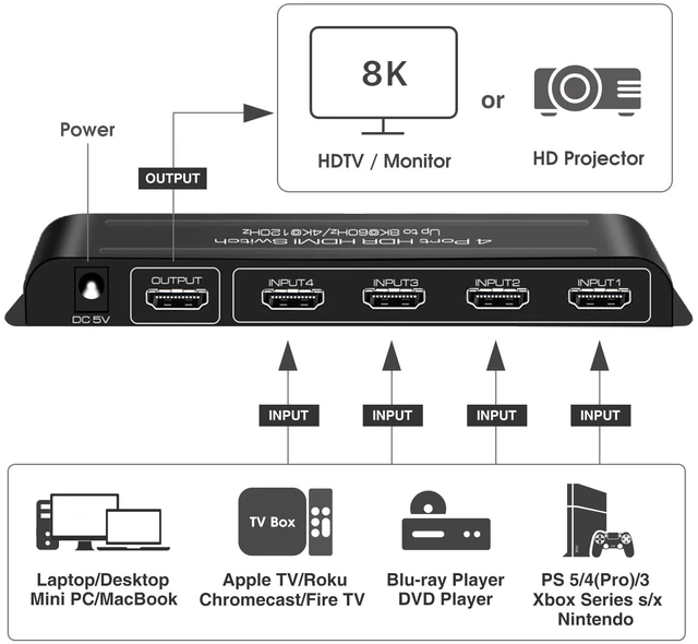 Alt view image 2 of 7 - ROOFULL 4 Port 8K HDMI Switch with Remote | 4 In 1 Out HDMI 2.1 Switcher Selector, 8K@60Hz, 4K@120Hz, Dolby Vision/Atmos, Automatic Switching, HDCP 2.3, HDR10+, 48Gbps