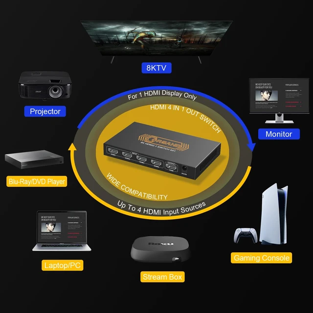 Alt view image 6 of 7 - CORSAHD 8K@60Hz HDMI 2.1 Switch 4x1 4K 120Hz 48Gbps,HDCP 2.3,ARC,VRR,CEC,HDMI Switcher 4 in 1 Out,4 Port HDMI Selector,IR Remote,3D,HDR 10,Dolby Atmos,for TV,PS5,Xbox,Fire Stick,Roku,Blu Ray,Projector