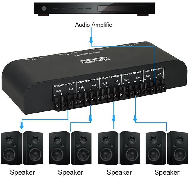 Alt view image 4 of 4 - XtremPro 2 or 4 Way Speaker Switch, 1 in 2 Out or 1 in 4 Out Way Pair Stereo Speaker Selector W/Screw Type Connections Metal Non-Slip Box - 61051 (1 x 4 Way)