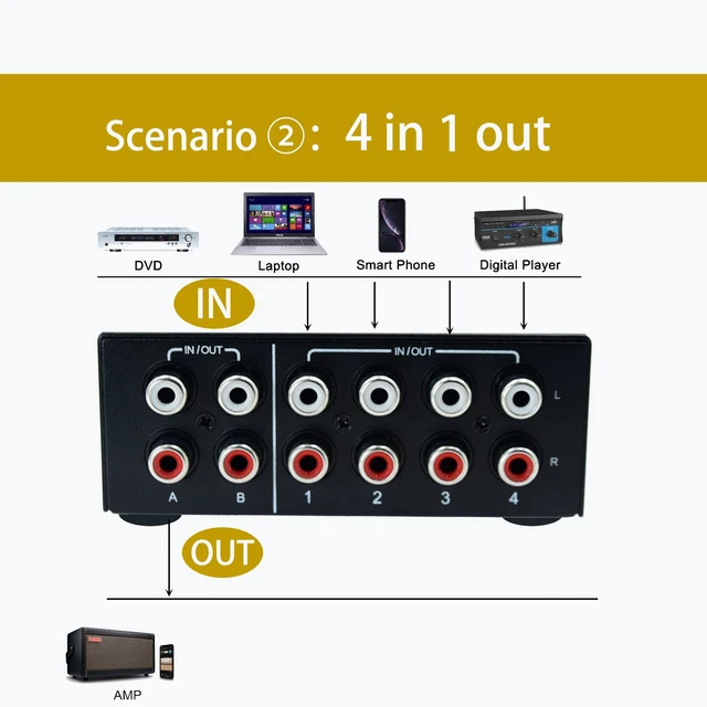 Alt view image 4 of 7 - Bi-Directional No External Power No Noise 4 Way 2 in 4 Out or 4 in 2 Out Audio Sound selector RCA Female Stereo 4 Channel Splitter switcher Box Switching