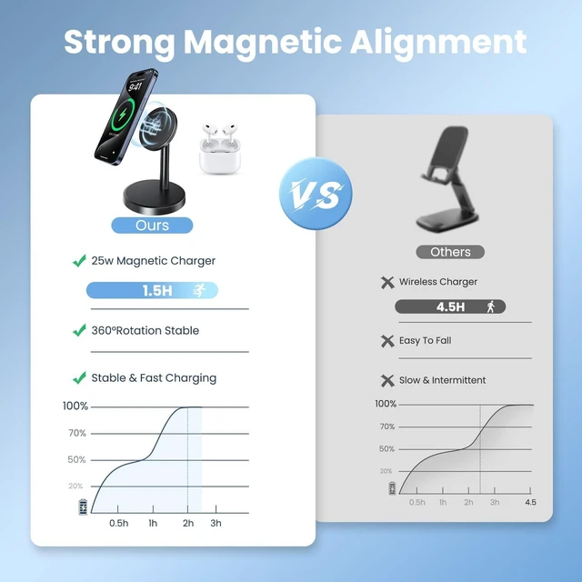 Alt view image 5 of 7 - Magnetic Wireless Charger, 2-Pack 25W Fast Mag-Safe Stand for iPhone 17-16 | Fast Magnetic Wireless Charging Station for iPhone 17/17 Air/17 Pro/17 Pro Max, 16 Pro Max Series and AirPods