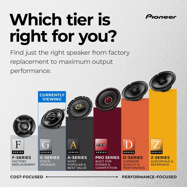 Alt view image 7 of 7 - PIONEER G-Series TS-G6930F 6" x 9" 3-Way Coaxial Car Speakers 400W Max | Great Stock Upgrade, Balanced Sound + Smooth Treble, High-Efficiency Speaker Designed for OEM Power