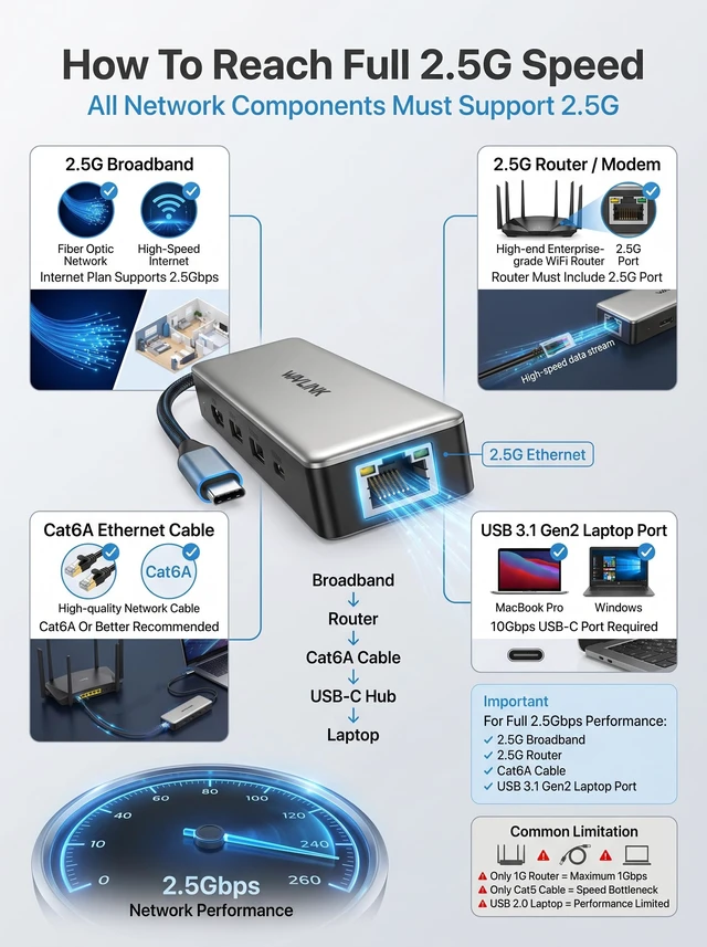 Alt view image 7 of 7 - USB C Hub 2.5G Ethernet, WAVLINK 10Gbps USB C Hub with 2.5Gb RJ45 Port | USB-C Hub Multiport Adapter 4K@120Hz HDMI, 3 * 10Gbps USB-A/C, PD 85W for MacBook Neo/Pro/Air, iPad, Acer, Dell, HP etc.