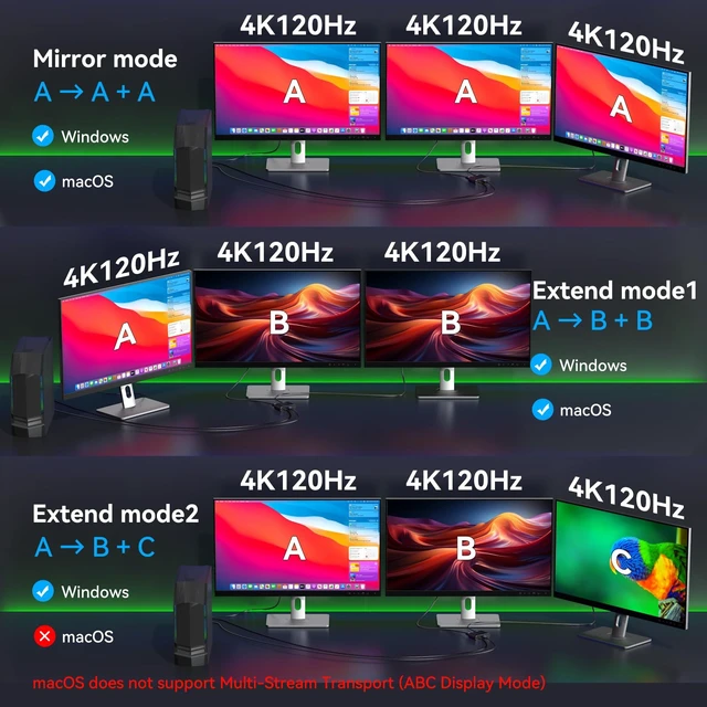 Alt view image 3 of 7 - XPTSFDU DisplayPort to Dual Displayport Splitter 4K120Hz DP to Dual DP Splitter for Dual Monitors Supports Mirrored/Extended Display for Windows Only