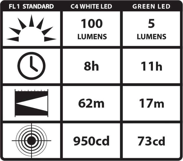 Alt view image 3 of 5 - Streamlight 66120 Stylus Pro 100-Lumen White LED Penlight, Red | 100 lumens; runs on 2 AAA alkaline batteries; multi-mode lighting; IPX-rated water resistant; impact-resistance tested