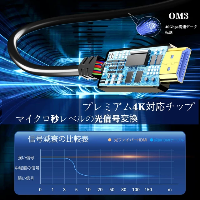 Alt view image 4 of 6 - Soonsoonic Fiber Optic HDMI Cable 75ft,18Gbps 4K@60Hz(4:4:4) Unidirectional Active 2.0 Cord,Support HDR10 ARC HDCP 2.2 3D CEC Atmos DTS:X, Ultra high Speed Flexible and Slim22.5m