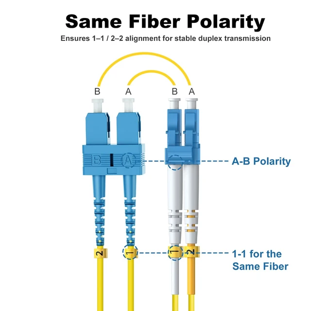 Alt view image 6 of 7 - FiberPrime- OS2 Single Mode SC to LC Fiber Patch Cable, 2m/6ft, 5Pack | Singlemode, Duplex, SM, SMF, Fiber Optic Cable, Optical Jumper Cord, 10G/40G/100G, 9/125um, Cable Diameter 2.0mm, LSZH Jacket