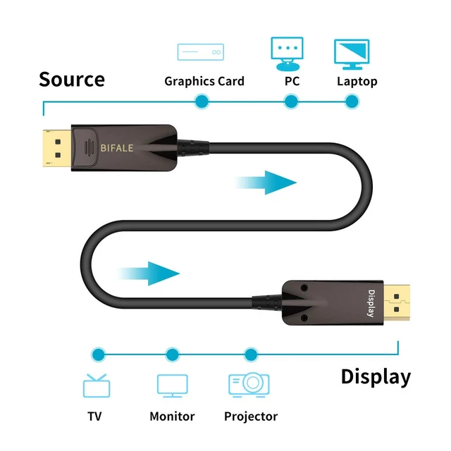 Alt view image 6 of 7 - BIFALE DP Fiber Optic Cable 25ft, 8K Fiber Displayport 1.4 Cable Support HBR3, DSC 1.2, HDR10, 32.4Gbps, 8K@60Hz, 4K@144Hz, Thin and Slim Fiber DP1.4 Cable