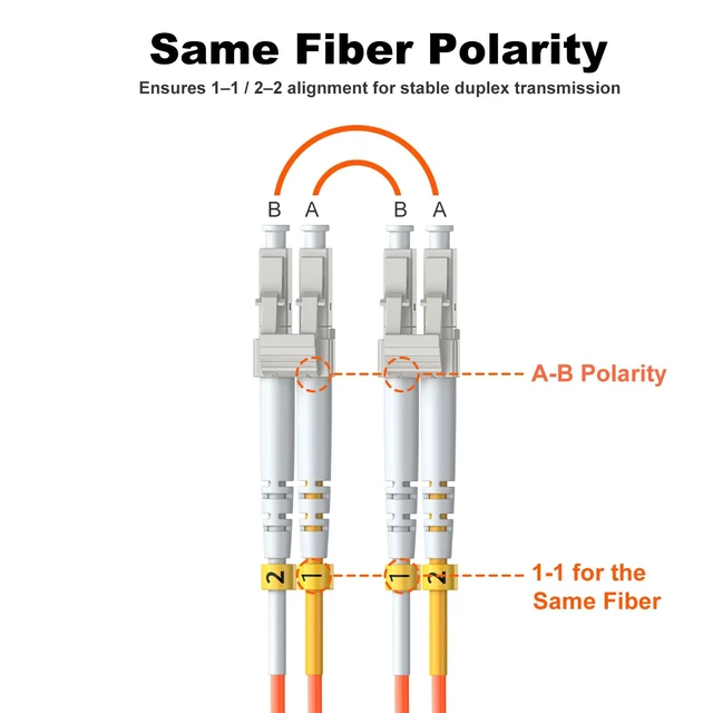 Alt view image 5 of 6 - FiberPrime- OM1 LC to LC Multimode Fiber Patch Cable, 10m/33ft, 5Pack | Fiber Optic Cable, Multi-mode Duplex, MM Fiber Optical Cord, 1G/10GB, 62.5/125um, Cable Diameter 2.0mm, LSZH Jacket