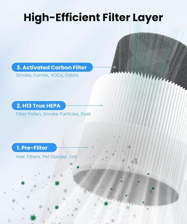 Alt view image 3 of 6 - VEWIOR Official ClearAir-A12 True HEPA Air Purifier Washable Filter(2 Pcs) | 3-in-1 H13 Filter Replacement