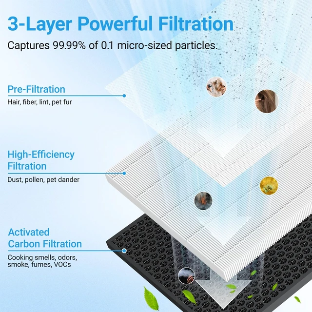 Alt view image 2 of 7 - Air Purifiers for Home Large Room Up to 2216 Ft², 3-in-1 Filter, White | Cobectal Pet Air Purifier with PM2.5 Air Quality Sensor, Aroma Function, Sleep Mode, Air Cleaner for Office, RVs