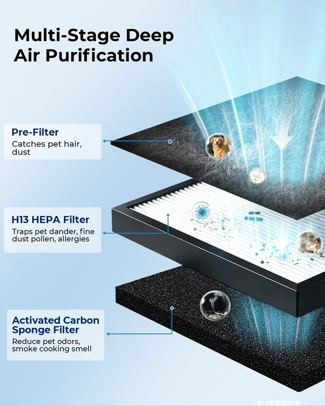 Alt view image 5 of 7 - Pet Hair Air Purifier for Large Room Up to 2100 Ft² | H13 HEPA Double-Sided Pet Hair Filter, Adsorbs Pet Hair Dander Odor Smoke, Washable Pre-filter, PM2.5 Air Quality Monitor