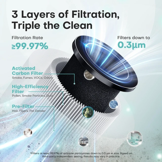 Alt view image 3 of 7 - VOOPNU Air Purifiers for Home, High Efficiency Filter Up to 1076 Ft², White | for Pet Hair, Odors, Pollen, Smoke, Compact Air Cleaner with 3 Speeds, Timer, Aroma 22 dB Quiet 360°Intake, DH-JH12