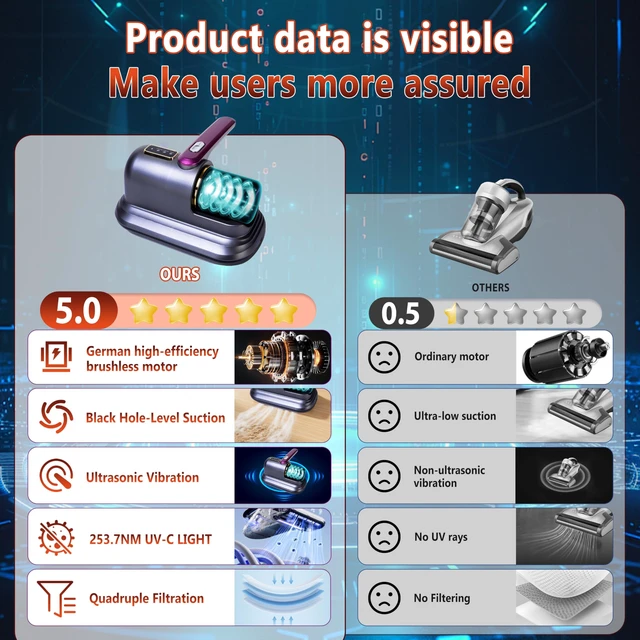 Alt view image 4 of 6 - 4.0Upgraded 12000PA Mattress Vacuum CleanerNO.1German High-Efficiency Brushless MotorCertified Dual 253.7nm UV-C Ultraviolet LampsWireless Handheld Bed Vacuum CleanerSuitable for Beds Sofas