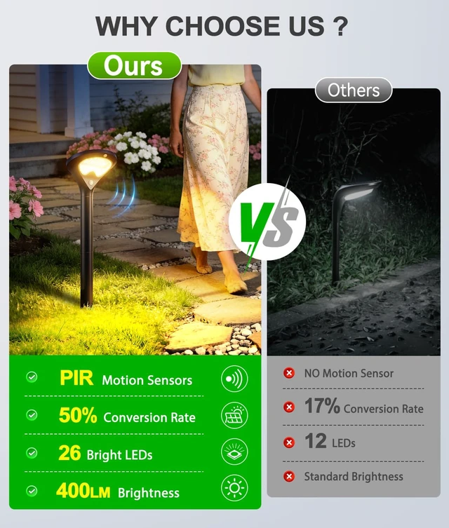 Alt view image 2 of 7 - ELECLINK Solar Pathway Lights Outdoor with Motion Sensor, 6 Pack Security Solar Garden Lights, 400LM Bright LEDs, Larger Glass Panel, 3 Modes Waterproof Path Lights for Yard Patio Walkway Driveway