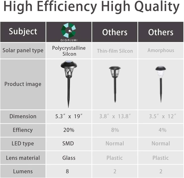 Alt view image 5 of 7 - GIGALUMI Solar Pathway Lights Outdoor, Metal Glass & ABS Landscape Lights | 6 Pack Warm White Solar Powered Garden Lights Waterproof IP65, Outdoor Decor for Yard Patio Walkway Driveway (Black)