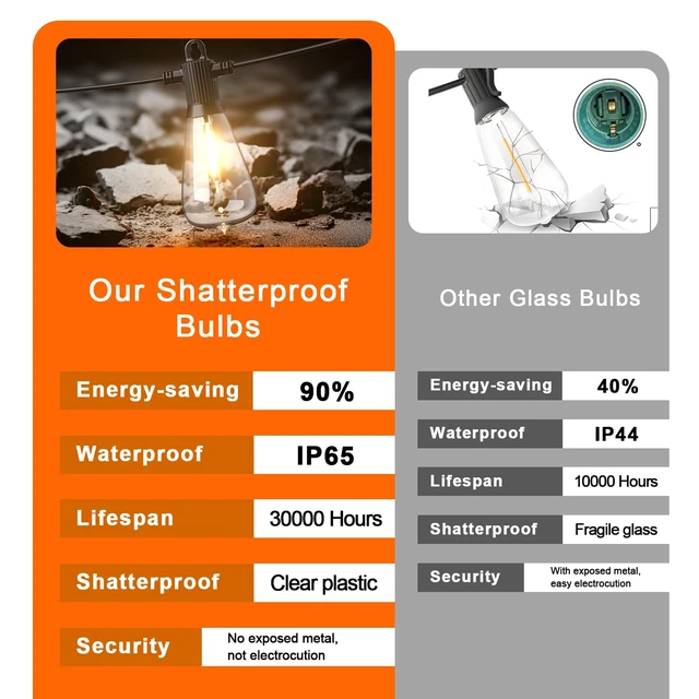 Alt view image 7 of 7 - Outdoor String Lights 150FT for Patio Garden Porch Bistro Cafe | Outdoor Lights String, 72+3 Shatterproof 2700K Dimmable IP65 Waterproof, Edison Bulbs for Backyard Camping Deck Balcony Party