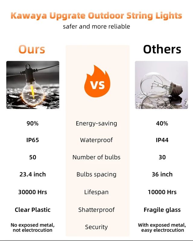 Alt view image 6 of 7 - Kawaya G40 Outdoor String Lights 100FT IP65 Waterproof 2700K Patio Light | IP65 50+2 Shatterproof Edison Globe Blubs, 2700K Warm White for Garden Porch Fence Camping Party Backyard Deck Bistro Balcony