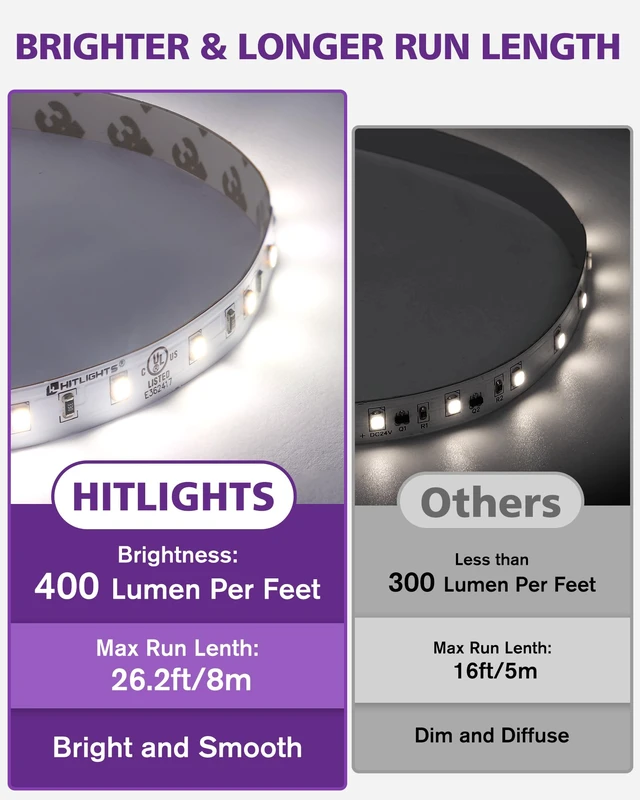 Alt view image 2 of 7 - HitLights LED Strip Lights Neutral White 4000K, Backed 3oz PCB, 24V 26.2FT | UL Listed, 480 LEDs, 404 lm/ft, CRI95+, IP20, Dimmable Tape Lighting for Kitchen, Under Cabinet, Power Source Not Included