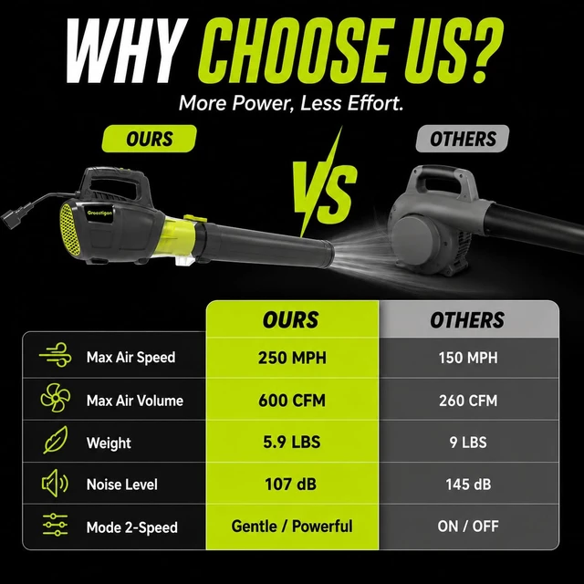 Alt view image 4 of 7 - Grasstigon 13A Electric Leaf Blower Corded, 600CFM / 250MPH, 2 Speed Modes | 120V Powerful Lightweight Handheld Blowers for Lawn Care, Patio Cleaning, Blowing Leaves, Dust (BLACK & GREEN)