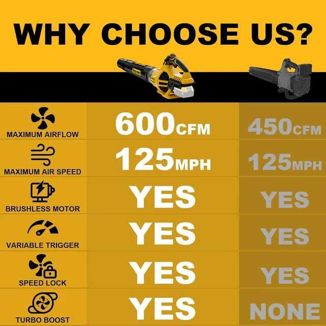 Alt view image 7 of 7 - Neareen Cordless Leaf Blower Compatible with Dewalt 20V Max (Tool Only) | 125 MPH Turbo Boost; Advanced Brushless Motor; Variable Trigger System; Ergonomic 3.5 LBS; Best Yard And Driveway Maintenance