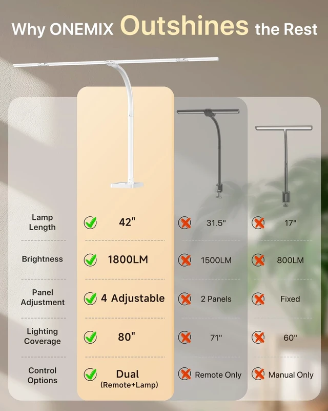 Alt view image 5 of 7 - ONEMIX 42" Desk Lamp for Home Office with Base, 1800LM 4-Panel LED Light | 5 Colors & 5 Brightness Levels, Flexible Gooseneck, Focused/Wide Lighting, Flicker-Free for Dual Monitors, Study & Workbench