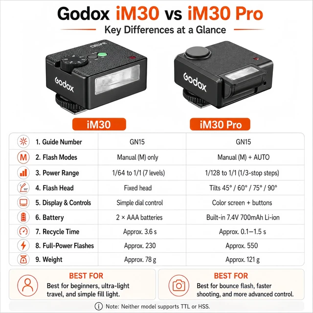 Alt view image 4 of 7 - Godox iM30Pro iM30 Pro Mini Camera Flash for Sony ZV1 ZVE10 Ricoh GR3 | for Canon Fuji Leica Nikon, Built-in Battery Tiltable Head Retro AUTO Camera Speedlite,Single-Contact Hotshoe, GN15 1.5s