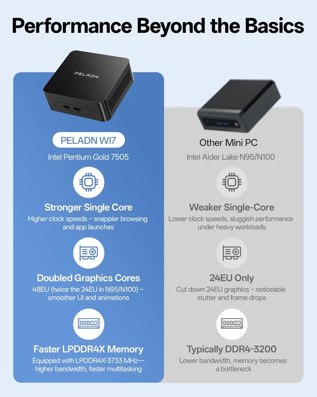 Alt view image 4 of 7 - PELADN WI7 Intel Pentium Gold 7505 Mini PC Computer 16GB LPDDR4 512GB SSD | 2026 Mini PC Computer Desktop for Business Office WFH, Up to 3.5GHz, 4K Display, Type-C, HDMI, WiFi6, BT5.3, 3-Year Warranty