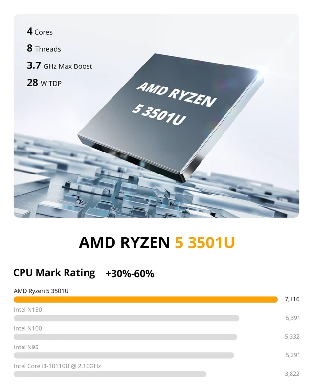 Alt view image 3 of 7 - Glorlin Mini PC - Ryzen 5 3501U (up to 3.7GHz), 16GB DDR4 512GB SSD, Mini Desktop Computer with Triple 4K Display Support, WiFi 6 Bluetooth 5.3, Small Micro PC for Work, Study & Multitasking