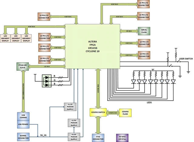 Alt view image 3 of 7 - Cyclone 10 FPGA Development Board - CycloFlex