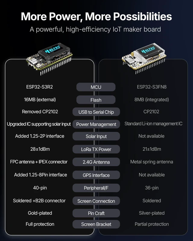 Alt view image 5 of 7 - MESHYEAOFAH Meshtastic LoRa V4 - ESP32S3 SX1262 WiFi Bluetooth Battery | 28dBm, 2MB PSRAM 16MB Flash, Supports GPS & Solar, 863~928MHz, OLED Display, Meshcore LoRaWAN Compatible, for Arduino IOT