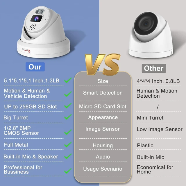 Alt view image 3 of 7 - Anpviz UltraHD 6MP PoE IP Turret Camera Outdoor for Businesses | Two Way Audio, Smart Color Night Vision, Strobe Light & Audio Alarm, Human Vehicle Detection, 256 MicroSD Slot (U Series)