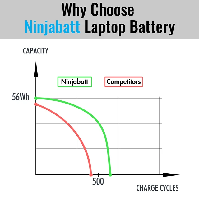 Alt view image 6 of 7 - NinjaBatt 33YDH Battery for Dell Inspiron 17 7577 7773 7778 G7 7588 | Fits 7779 7786 G3 3579 3779 G5 5587 Latitude 3590 3490 3380 Vostro 7580 7570 P30E 81PF3 PVHT1 56Wh 3684mAh 15.2V