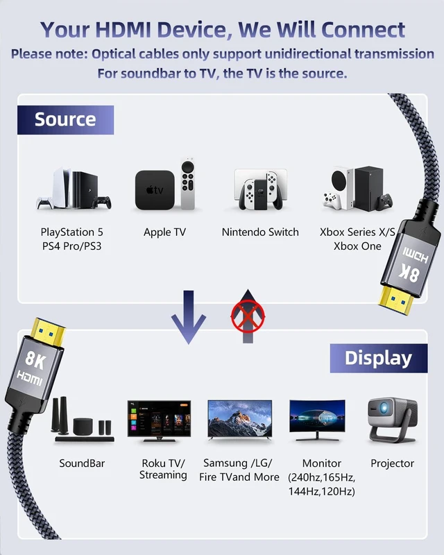 Alt view image 4 of 7 - DavVision 8K Fiber Optic HDMI Cable 33 Feet, Long HDMI 2.1 Cable High Speed Unidirectional 8K@60Hz HDMI Braided Cord Support eARC/Dynamic HDR/HDCP/3D,Compatible with PS5 PS4/HDTV/Xbox Series