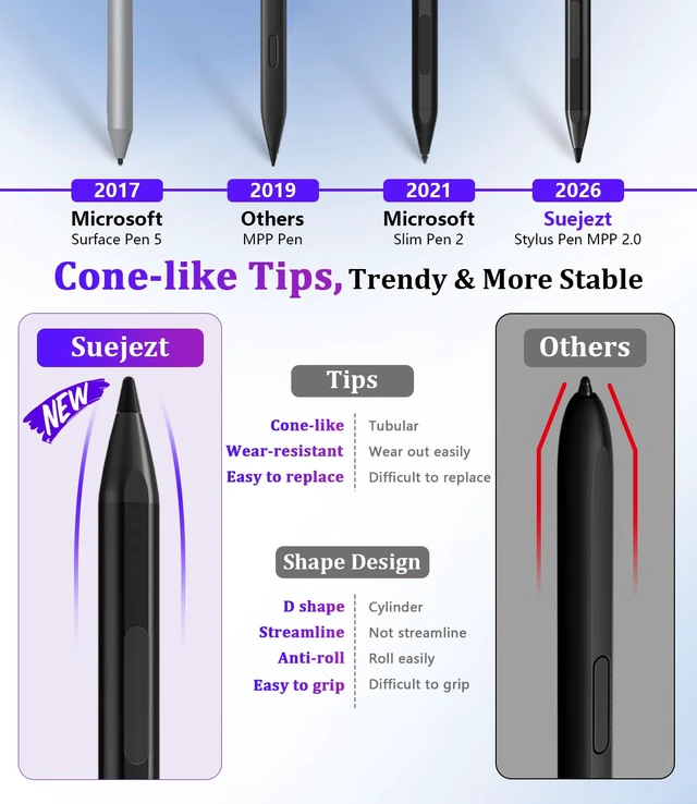 Alt view image 3 of 7 - Surface Pen - Premium, 4096 Finest Control, Rechargeable, Palm Rejection | Stylus Pen for Surface Pro 12/11/10/9/8/7+/7/X/6/5/4/3,Go/Book/Laptop/Studio, Magnetic,Right-click,Eraser,Touch Cap,3 Tips