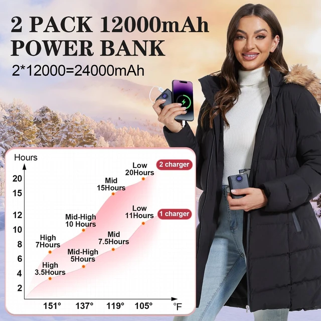 Alt view image 4 of 5 - 2 PACK 12000mAh Heated Vest Battery Pack, USB Power Bank Portable Dual Output Ports (not for 7.4V or 12V)with LED Display for Heating Jacket Hoodies Pants Heated Chair and Smart Device