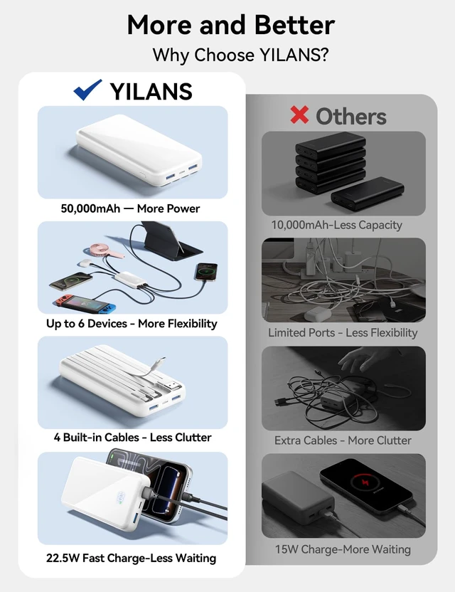 Alt view image 2 of 7 - 50000mAh Portable Charger, Built-in 4 Cables,22.5W Fast Charging Power Bank | Up to 65% in 30 Minutes,Charge 6 Devices,USB C External Battery for iPhone 18/17/16/15 Samsung iPad,Android