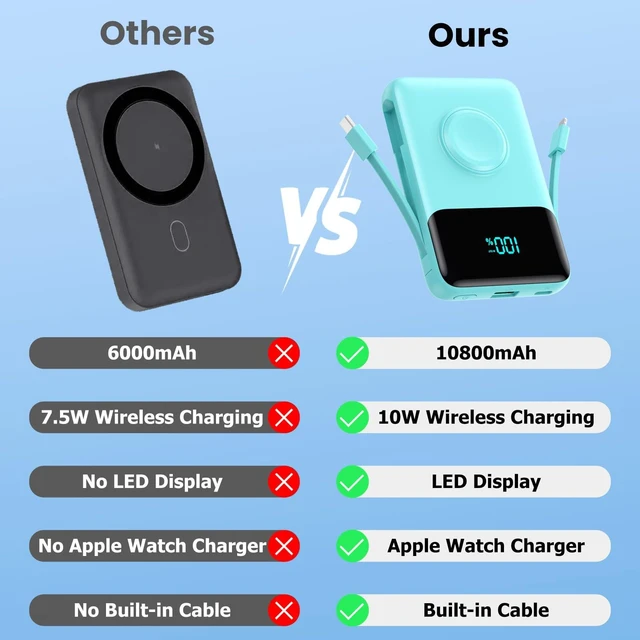 Alt view image 6 of 7 - Portable Charger for iPhone, 10800mAh Power Bank Built-in Cables | Dual-sided Magnetic, 6 Outputs, 25W USB C Fast Charging, Travel Essentials, MagSafe Battery Pack for iPhone 12-18,Apple Watch