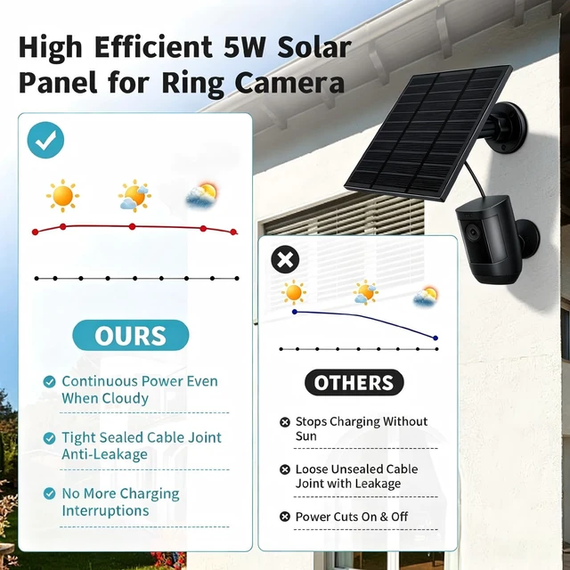 Alt view image 2 of 7 - 5W Solar Panel for Ring Camera Waterproof | USB-C&DC Adapter, 2Pack Black | 360°Adjustable Solar Panel Charger, High Efficiency for Spotlight Cam Pro/Plus, Outdoor Cam Stick Up Cam, 10FT Long Cable