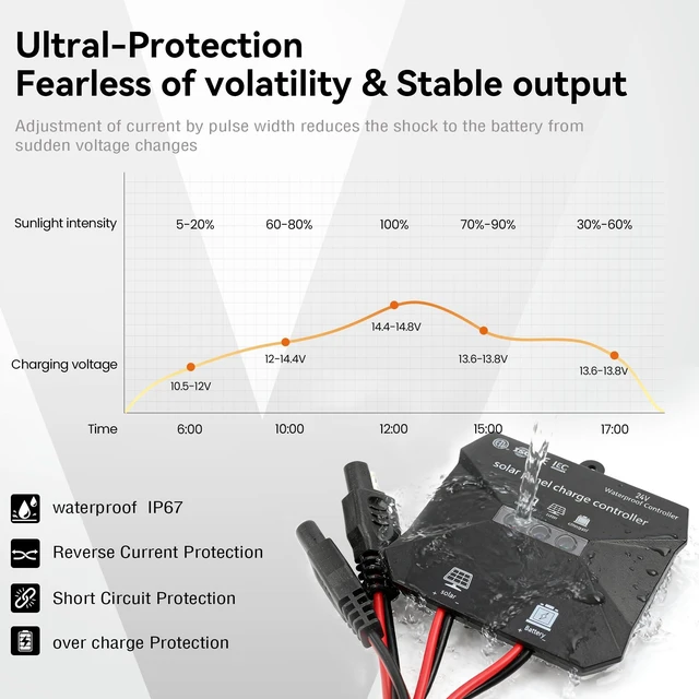 Alt view image 3 of 7 - Voltset 20W 24V Solar Panel Battery Maintainer Charger Kit with Controller | Up to 23% Module Efficiency|IP67 Controller|360°Adjustable Bracket|LED Indicators|LiFePO4 & Lead-Acid Compatible