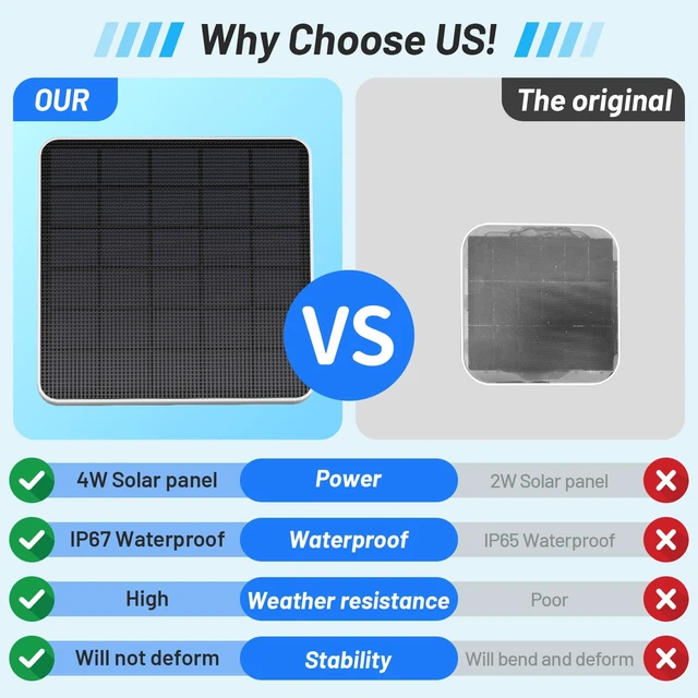 Alt view image 2 of 7 - 4W Solar Panel for eufy Security SoloCam S340,Replace The Original 2W Solar Panel,Keep Your eufy S340 Camera Continuously Powered,IP65 Weatherproof,(Only Solar Panel,Camera Not Included)-2Pack