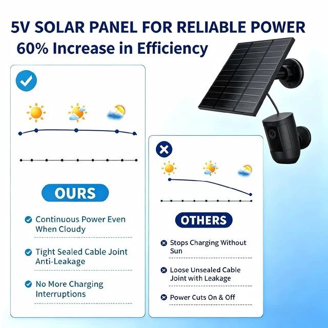Alt view image 6 of 7 - 5W 5VSolar Panels for Ring Camera Outdoor with USB-C&DC Adapter, 3Pack | IP65 Waterproof, Works in Rain, Solar Panel Charger for Spotlight Cam&Stick Up Cam, 360°Adjustable&10FT Long Cable