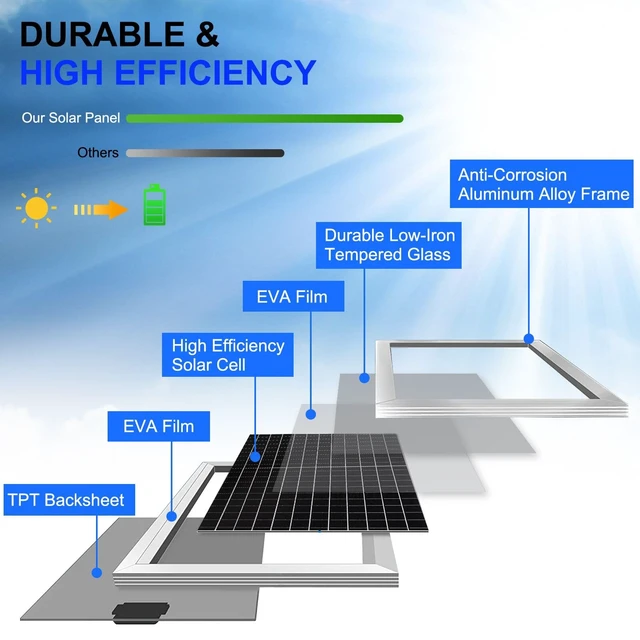 Alt view image 3 of 7 - Solar Panel Kit 50W with 10A Charge Controller Monocrystalline Solar Panel Kit with Extension Cable for Car Roof RV Marine Rooftop Farm Battery and Other Off-Grid Applications