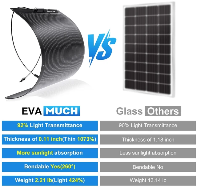 Alt view image 4 of 7 - Much 100W Flexible Solar Panel Kit 12V Mono with 30A Controller for RV Boat | Ultra-flexible bendable mono panel for 12-24V battery charging. Off-grid charger for camper, yacht, car battery